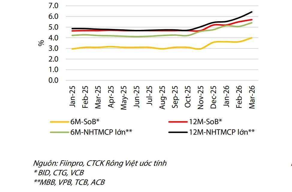 Ngân hàng và thách thức kiểm soát thanh khoản