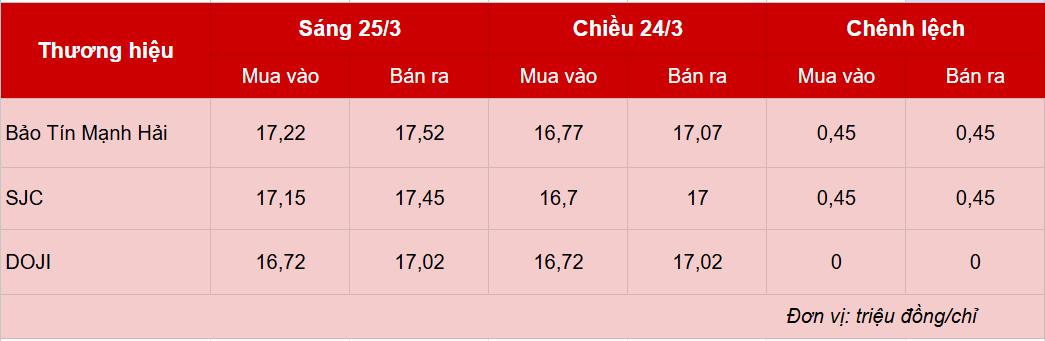 Giá vàng hôm nay 25/3: Vàng nhẫn tăng mạnh, vượt 175 triệu/lượng