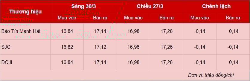 Giá vàng hôm nay 30/3: Vàng nhẫn tăng 2,2 triệu/lượng Giá vàng hôm nay 30/3: Vàng nhẫn tăng 2,2 triệu/lượng
