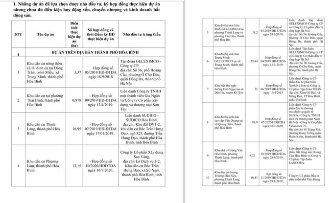 Hòa Bình: Cẩn trọng khi xuống tiền tại loạt dự án chưa được huy động vốn Hòa Bình: Cẩn trọng khi xuống tiền tại loạt dự án chưa được huy động vốn