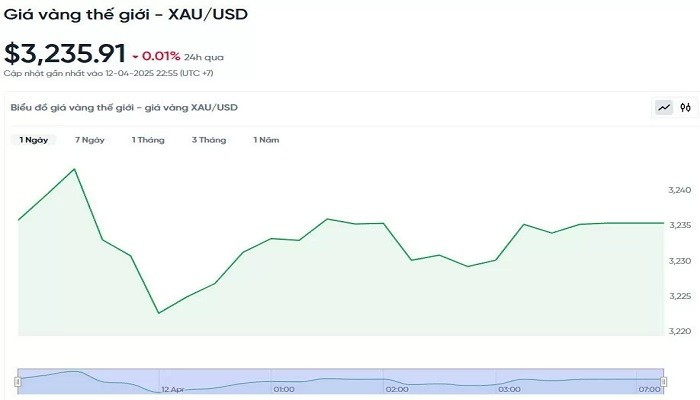 Giá vàng cuối tuần 13/4 không ngừng tăng mạnh thêm 1,3 triệu đồng/lượng