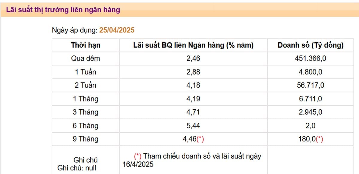 Lãi suất liên ngân hàng giảm xuống mức thấp nhất từ đầu năm