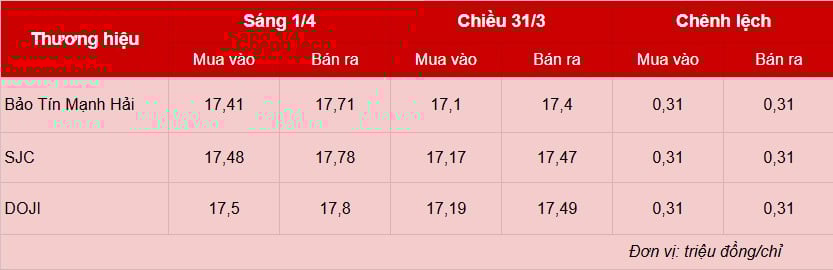Giá vàng hôm nay 1/4: Vàng miếng tăng chạm mốc 178 triệu/lượng