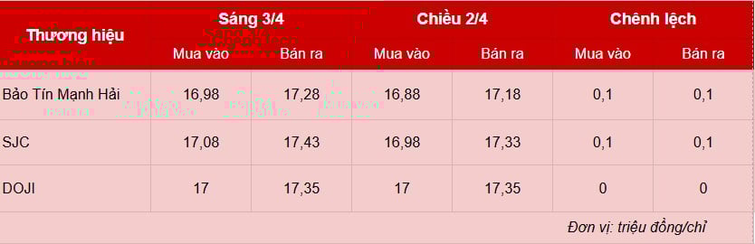 Giá vàng hôm nay 3/4: Giá tăng nhẹ, chênh lệch mua bán nới rộng