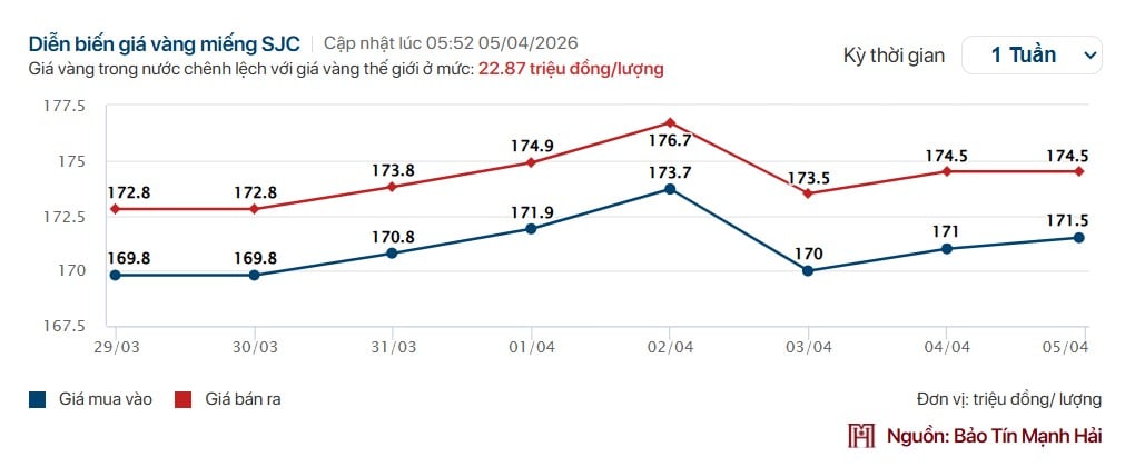 Giá vàng tuần qua: Tăng giảm liên tục, không giữ nổi mốc 175 triệu/lượng