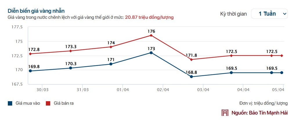 Giá vàng tuần qua: Tăng giảm liên tục, không giữ nổi mốc 175 triệu/lượng