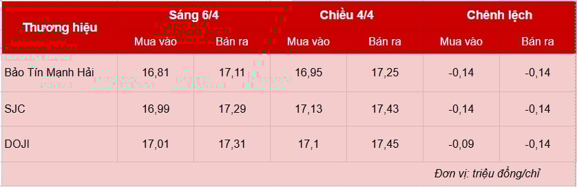 Giá vàng hôm nay 6/4: ‘Bốc hơi’ tới hơn 1 triệu/lượng