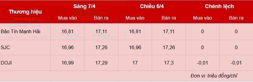 Giá vàng hôm nay 7/4: Trong nước neo giá khi thế giới tiếp tục giảm