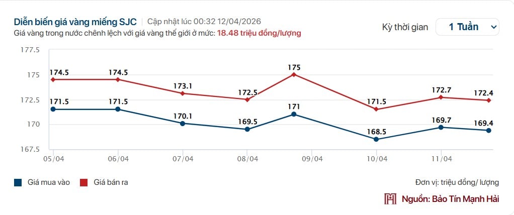 Giá vàng tuần qua: Vàng nhẫn lao dốc