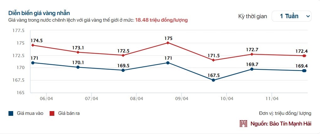 Giá vàng tuần qua: Vàng nhẫn lao dốc