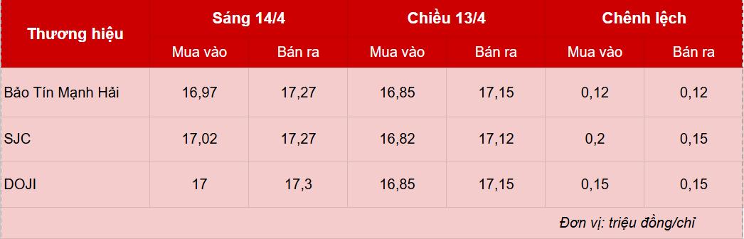 Giá vàng hôm nay 14/4: Tăng 2 triệu/lượng sau một đêm