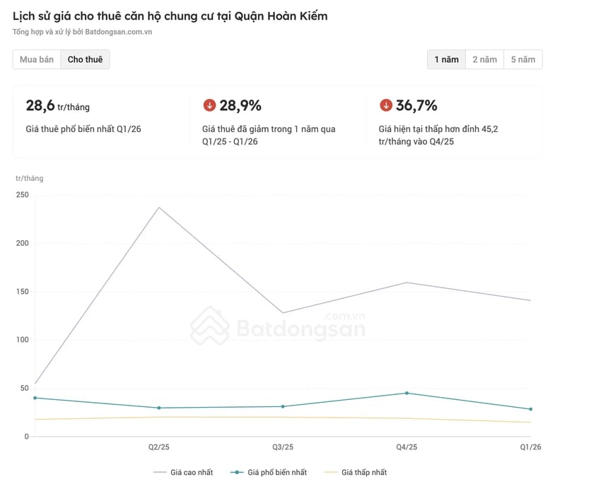 Giá nhà cho thuê tại Hà Nội hạ nhiệt Giá nhà cho thuê tại Hà Nội hạ nhiệt