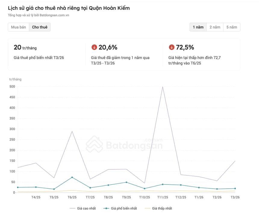 Giá nhà cho thuê tại Hà Nội hạ nhiệt Giá nhà cho thuê tại Hà Nội hạ nhiệt