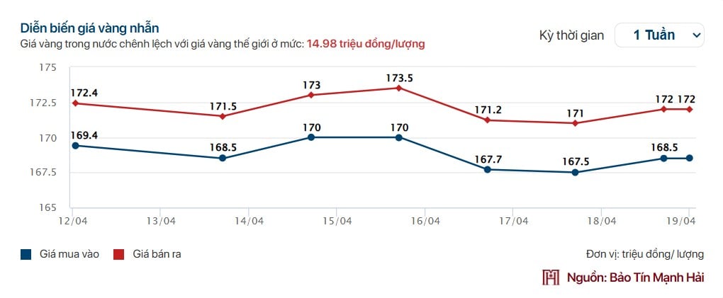 Giá vàng tuần qua: Liên tục tăng, giảm trái chiều