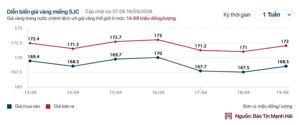 Giá vàng tuần qua: Liên tục tăng, giảm trái chiều