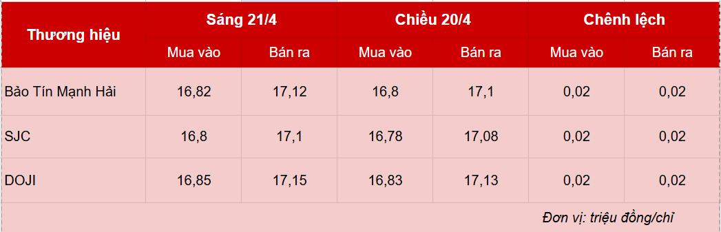 Giá vàng hôm nay 21/3: Thế giới tăng mạnh, trong nước nhích nhẹ