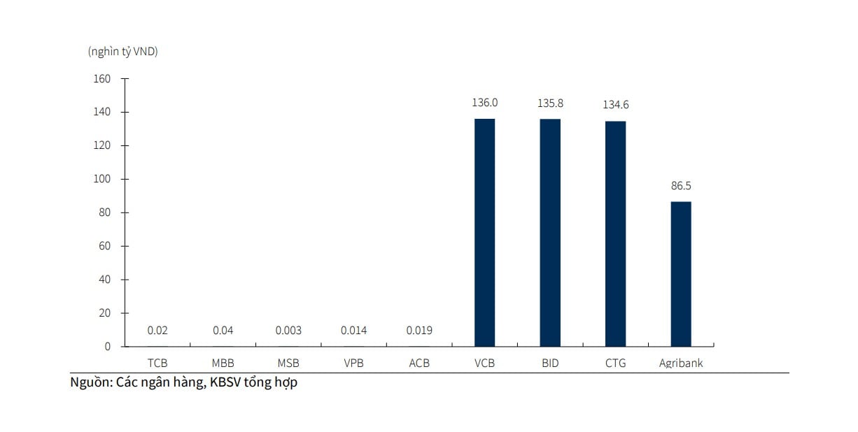 Tỷ lệ cho vay/huy động: Nới nhưng chưa nên "thả"