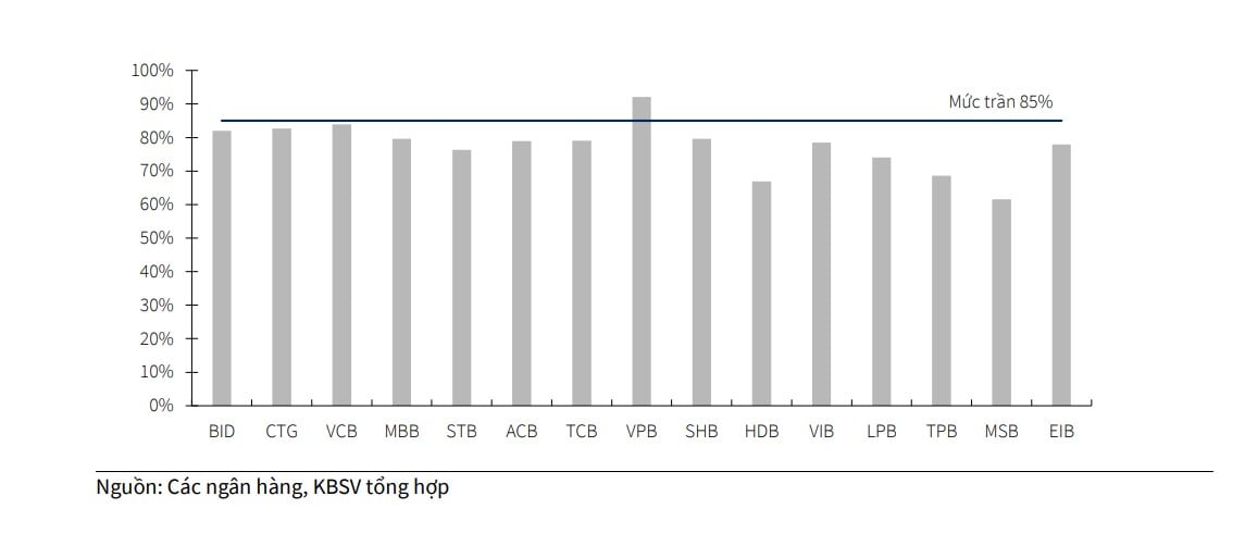 Tỷ lệ cho vay/huy động: Nới nhưng chưa nên "thả"