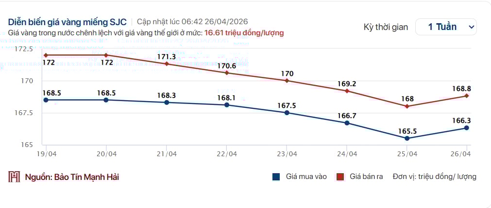 Giá vàng tuần qua: Vàng nhẫn, vàng miếng "đua nhau" giảm