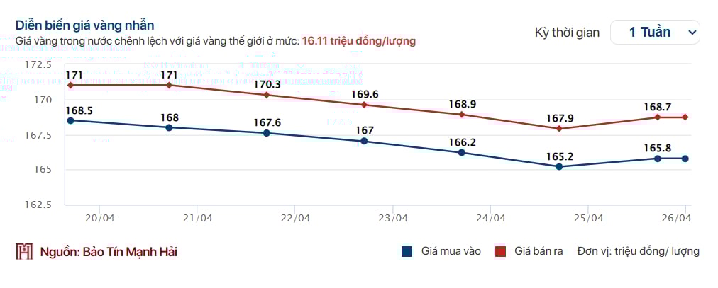 Giá vàng tuần qua: Vàng nhẫn, vàng miếng "đua nhau" giảm