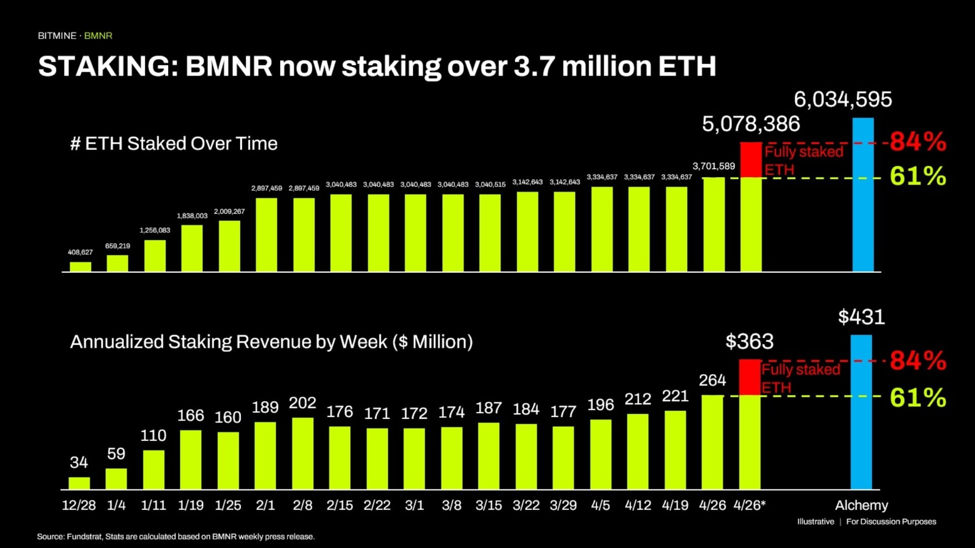 Thị trường tiền mã hóa ngập trong sắc đỏ bấp chấp dòng tiền vẫn tiếp tục đổ vào