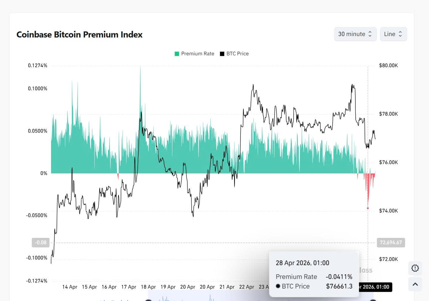 Thị trường tiền mã hóa ngập trong sắc đỏ bấp chấp dòng tiền vẫn tiếp tục đổ vào