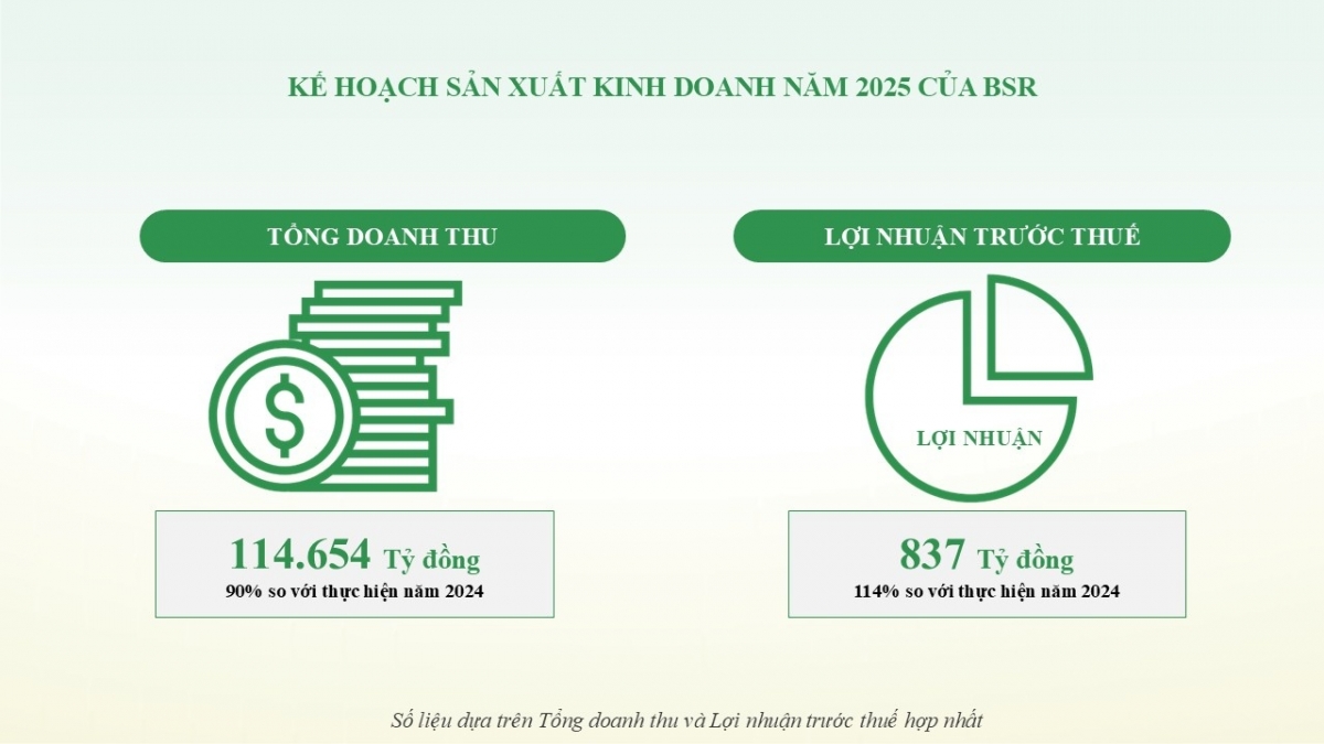 Chiến lược phát triển bền vững của BSR trong bối cảnh thị trường dầu khí biến động Chiến lược phát triển bền vững của BSR trong bối cảnh thị trường dầu khí biến động