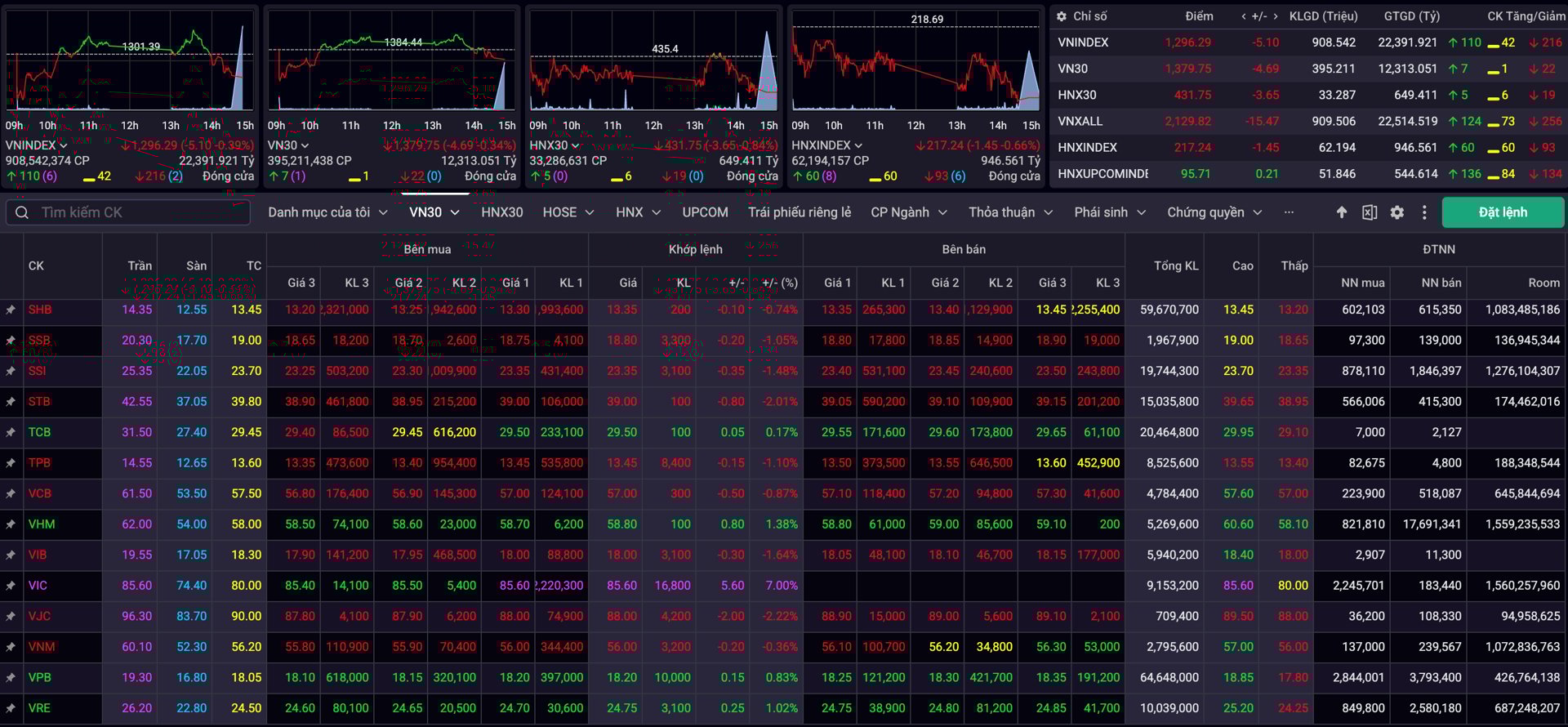 Khối ngoại chốt lời, VN-Index đánh mất mốc 1.300 điểm Khối ngoại chốt lời, VN-Index đánh mất mốc 1.300 điểm