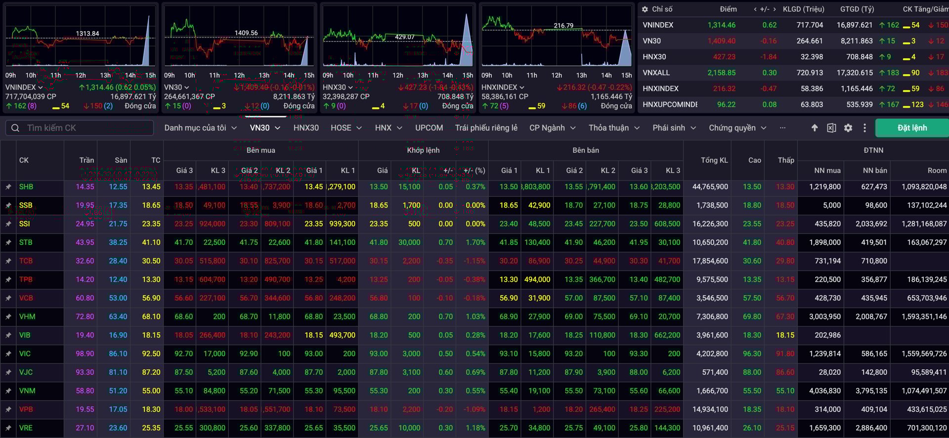 Thiếu lực từ cổ phiếu trụ, VN-Index phục hồi yếu ớt Thiếu lực từ cổ phiếu trụ, VN-Index phục hồi yếu ớt