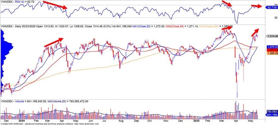 Chứng khoán Mỹ và Việt Nam đồng loạt phát tín hiệu cảnh báo Chứng khoán Mỹ và Việt Nam đồng loạt phát tín hiệu cảnh báo