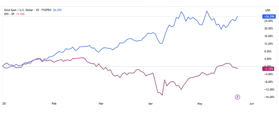 Chứng khoán Mỹ và Việt Nam đồng loạt phát tín hiệu cảnh báo Chứng khoán Mỹ và Việt Nam đồng loạt phát tín hiệu cảnh báo