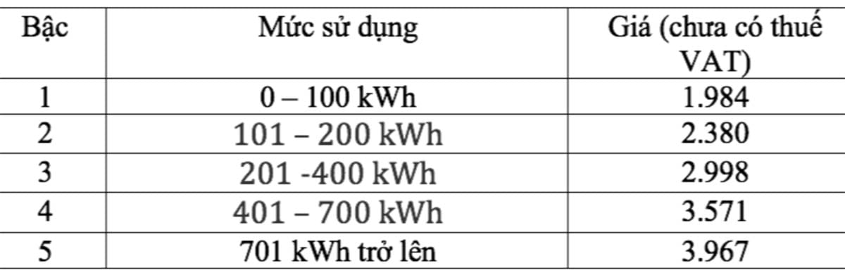 Giá điện bán lẻ mới: Cao nhất gần 4.000 đồng/kWh Giá điện bán lẻ mới: Cao nhất gần 4.000 đồng/kWh