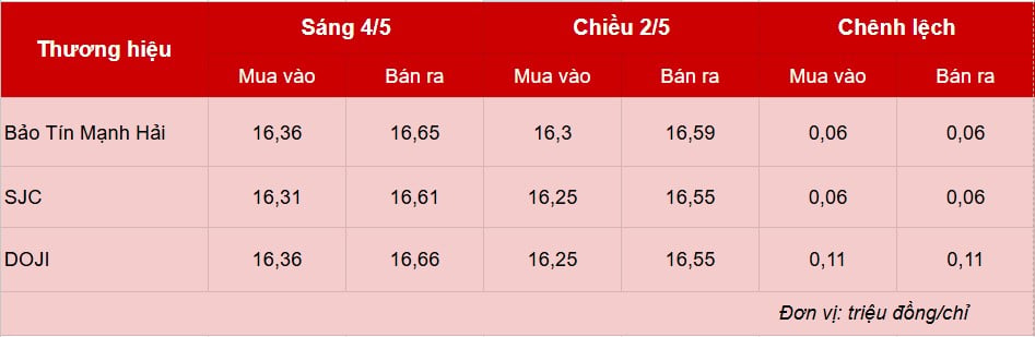 Giá vàng hôm nay 4/5: Vàng miếng bật tăng