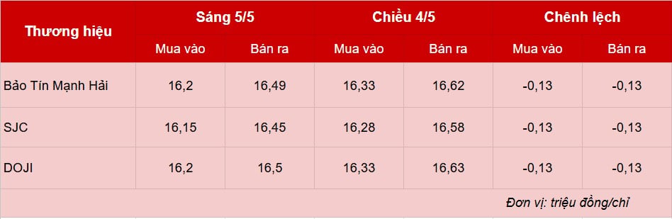 Giá vàng hôm nay 5/5: Vàng nhẫn ‘bốc hơi’ cả triệu đồng/lượng
