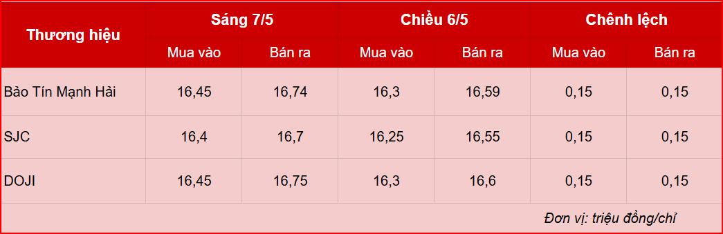 Giá vàng hôm nay 7/5: Vàng nhẫn ‘đảo chiều’ tăng mạnh