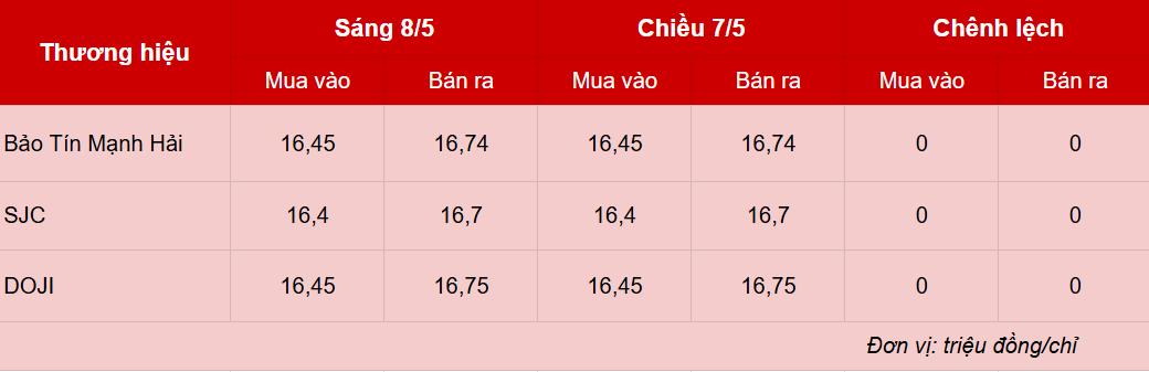 Giá vàng hôm nay 8/5: Vàng nhẫn cân bằng giá với vàng miếng