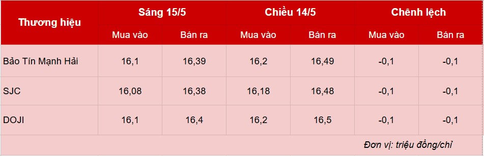 Giá vàng hôm nay 15/5: Bất ngờ giảm mạnh Giá vàng hôm nay 15/5: Bất ngờ giảm mạnh