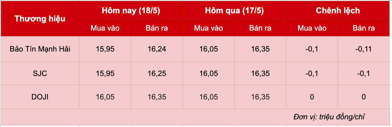 Giá vàng hôm nay 18/5: Vàng miếng, vàng nhẫn đứng im ở vùng thấp
