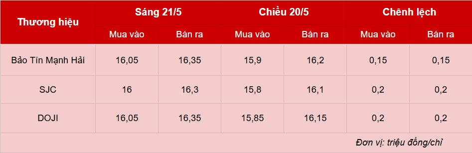 Giá vàng hôm nay 21/5: Tăng tới 2 triệu/lượng sau một đêm Giá vàng hôm nay 21/5: Tăng tới 2 triệu/lượng sau một đêm