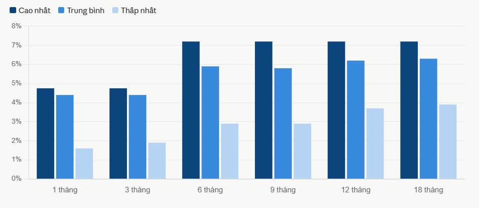 Mặt bằng lãi suất hạ nhiệt, các ngân hàng lần lượt rời bỏ mốc 7%/năm