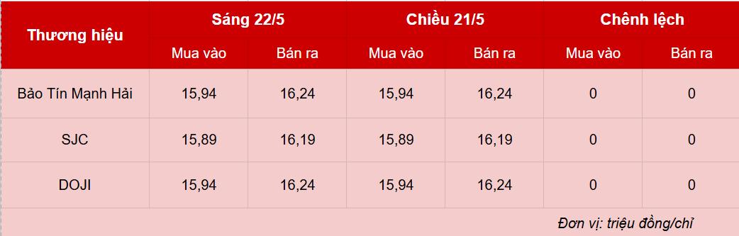 Giá vàng hôm nay 22/5: Tạm ngừng lao dốc nhưng chưa thấy lực đỡ đủ lớn