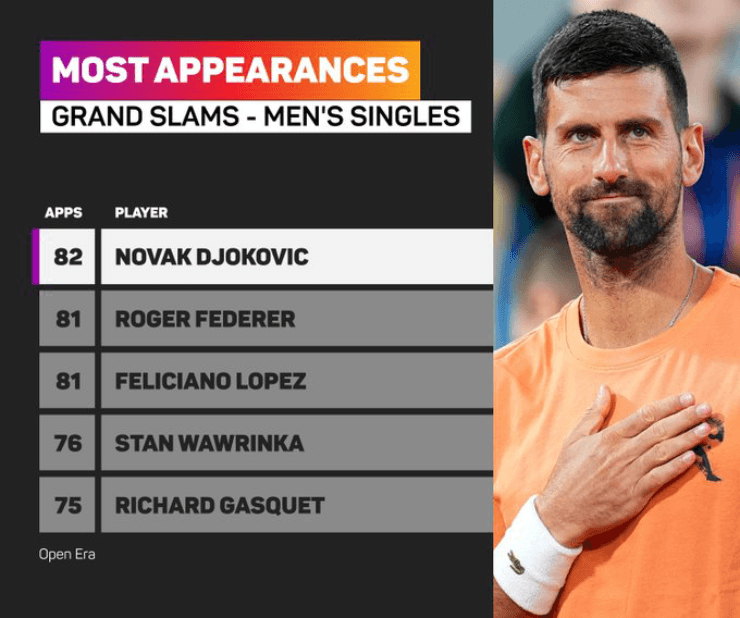 Djokovic phá kỷ lục Federer sau màn ngược dòng tại Roland Garros 2026
