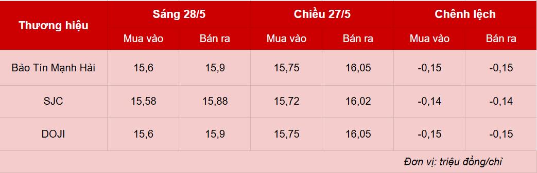 Giá vàng hôm nay 28/5: Vàng miếng, vàng nhẫn giảm sâu, lùi về 159 triệu/lượng Giá vàng hôm nay 28/5: Vàng miếng, vàng nhẫn giảm sâu, lùi về 159 triệu/lượng