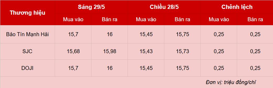 Giá vàng hôm nay 29/5: Bất ngờ tăng vọt, tái chiếm mốc 160 triệu/lượng