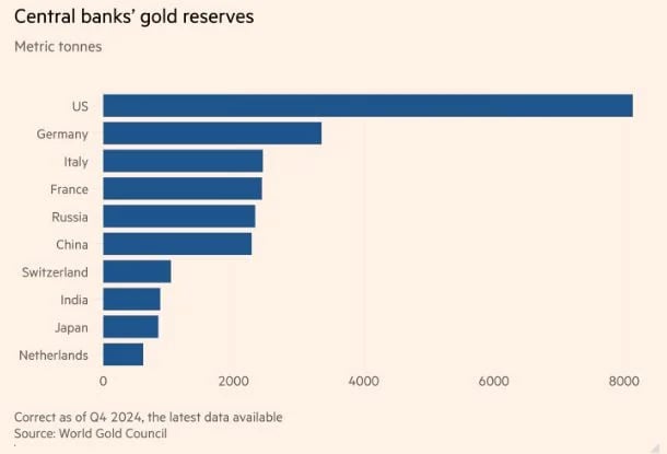 Tại sao Mỹ được thế giới "chọn mặt gửi vàng"?