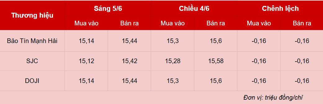Giá vàng hôm nay 5/6: Đi lùi về mốc 150 triệu/lượng