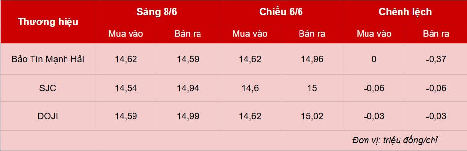 Giá vàng hôm nay 8/6: Tụt sâu xuống mốc 145 triệu/lượng Giá vàng hôm nay 8/6: Tụt sâu xuống mốc 145 triệu/lượng