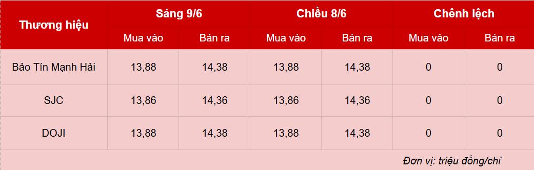Giá vàng hôm nay 9/6: Rơi tự do, giảm hơn 7 triệu/lượng sau một đêm Giá vàng hôm nay 9/6: Rơi tự do, giảm hơn 7 triệu/lượng sau một đêm