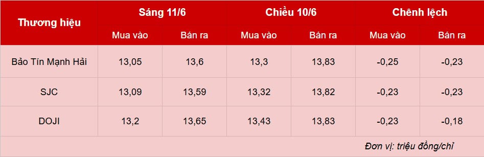 Giá vàng hôm nay 11/6: Giảm sốc, chạm mốc 131 triệu/lượng