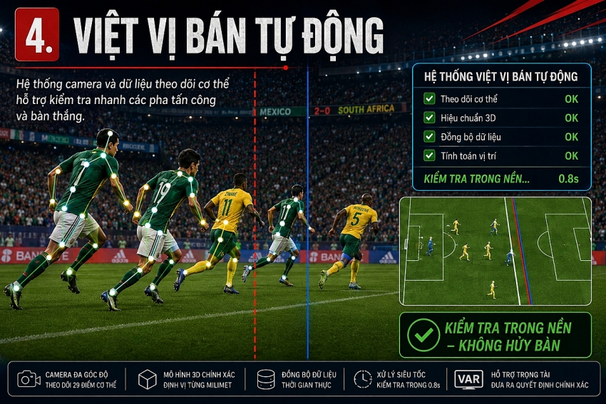 World Cup 2026: Đêm Azteca, trọng tài có thêm đôi mắt World Cup 2026: Đêm Azteca, trọng tài có thêm đôi mắt
